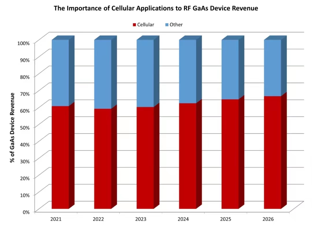 RF GaAs设备预计2022年收入下降 2026年接近93亿美元